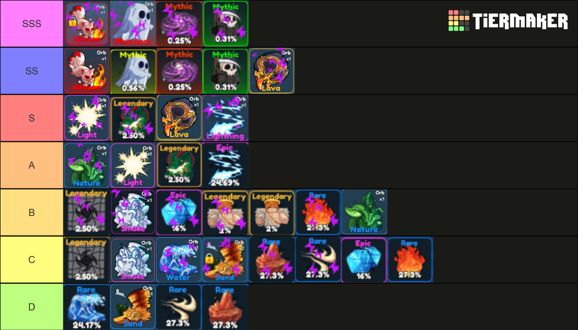 Elemental Dungeons Element Update Tier List Community Rankings