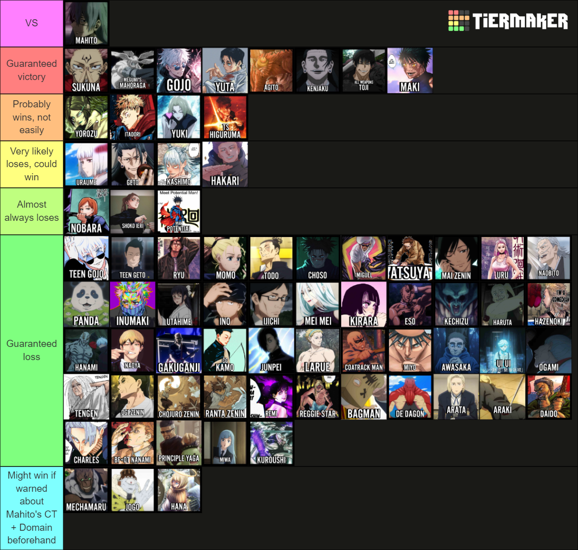 Jujutsu Kaisen JJK Power Scaling 264 Tier List Community Rankings