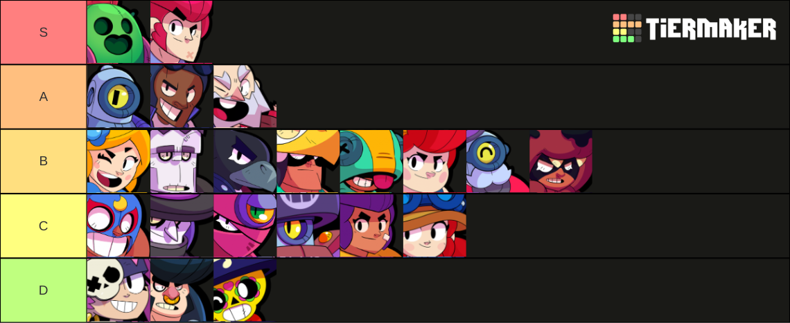 Brawl Stars December All Brawlers Tier List Community Rankings