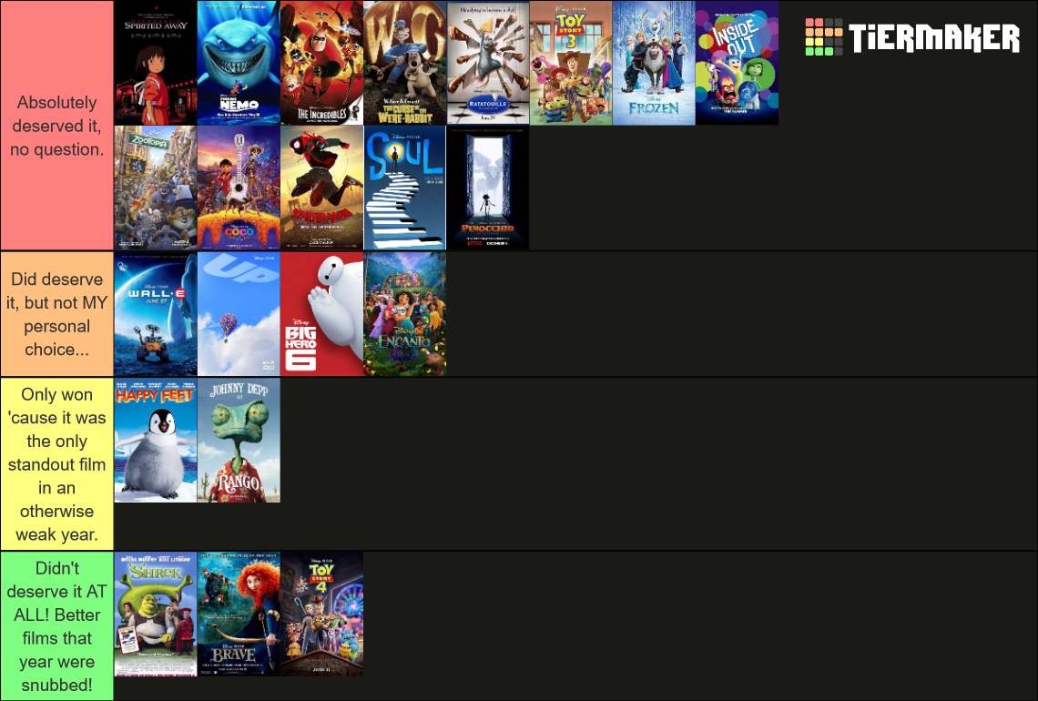 Animated Movie Oscar Winners Updated Tier List Community