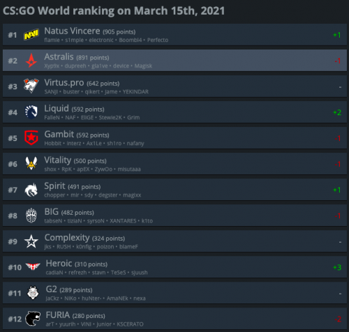 Favorite Csgo Teams Tier List Community Rankings Tiermaker Power Vrogue