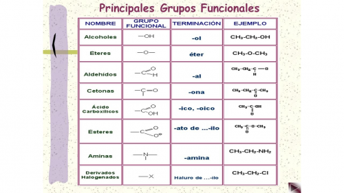 Create a Grupos funcionales Química Orgánica Tier List TierMaker