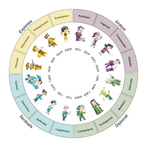 MBTI Types Tier List Community Rankings TierMaker