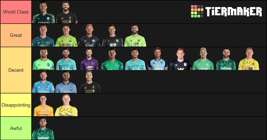 Premier League Goalkeepers 19 20 Tier List Community Rankings TierMaker