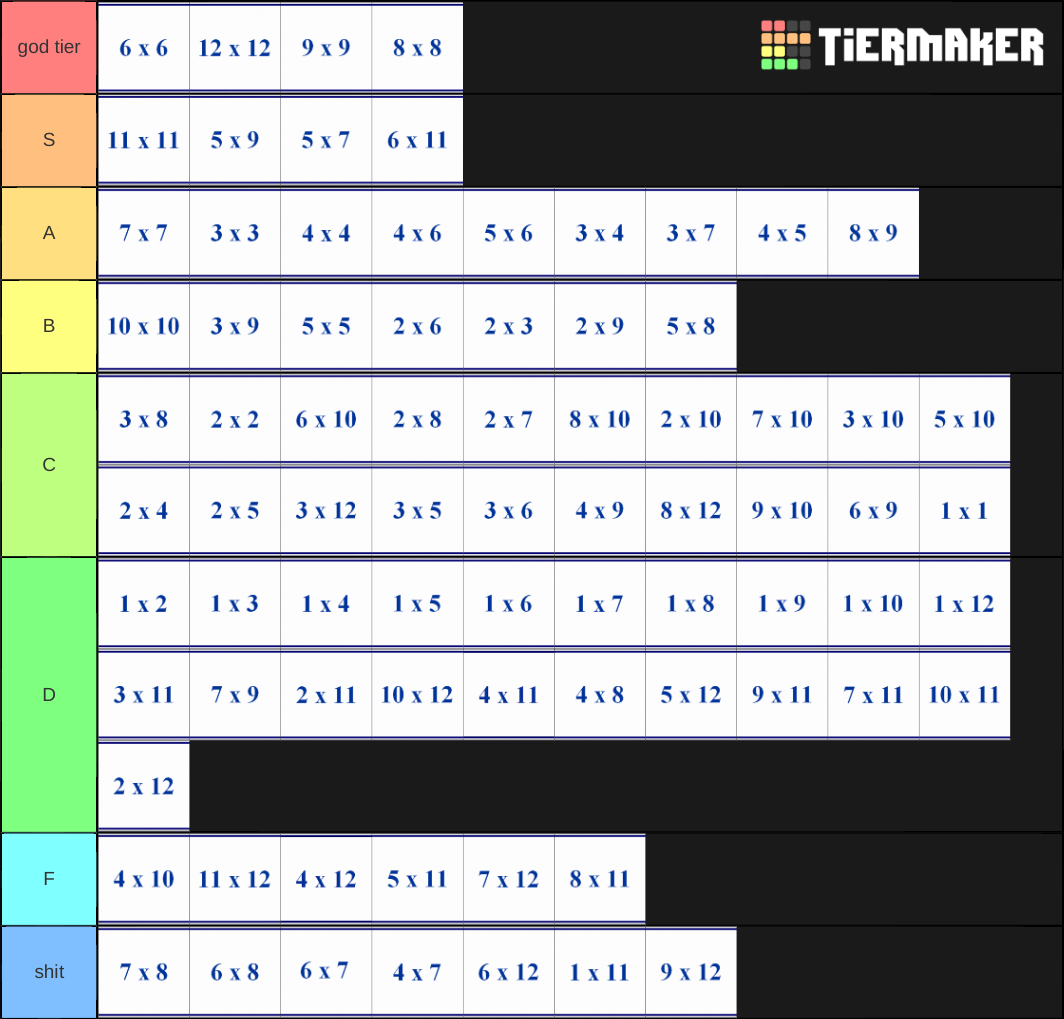 Times Table Tier List Community Rankings Tiermaker