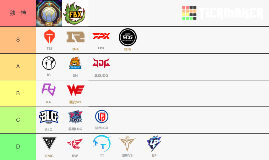 Lpl Summer Tier List Community Rankings Tiermaker