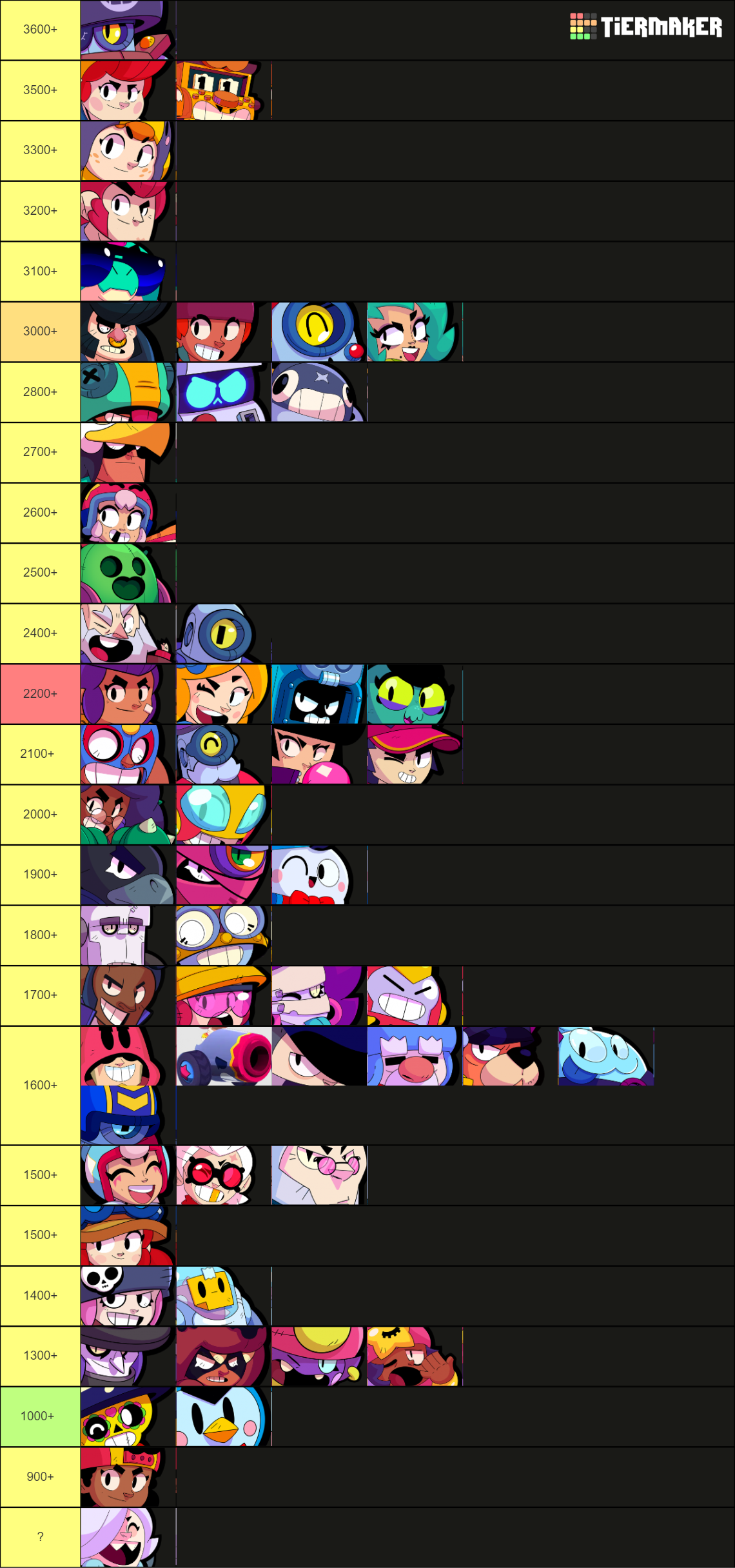 Damage To Every Brawler Tier List Community Rankings Tiermaker