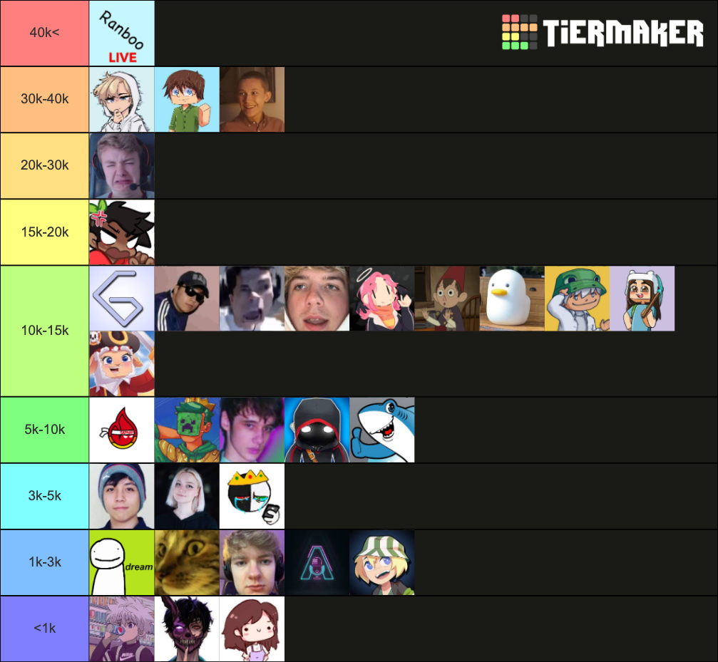 Twitch Streamers Tier List Community Rankings Tiermaker