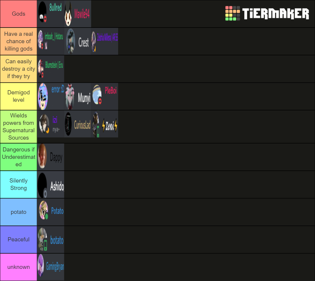 Character Power Levels Tier List Community Rankings TierMaker