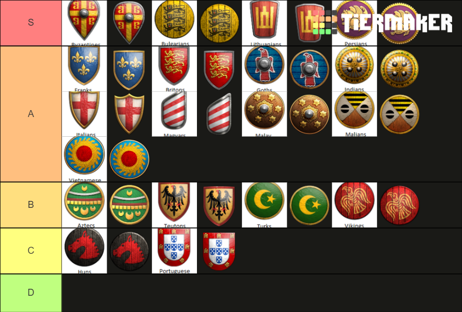 Age Of Empires 2 Definitive Edition Civilizations Tier List