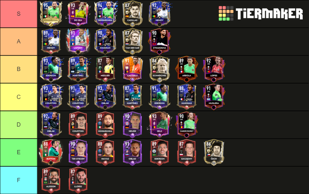 Goleiros Fifa Mobile Tier List Community Rankings Tiermaker