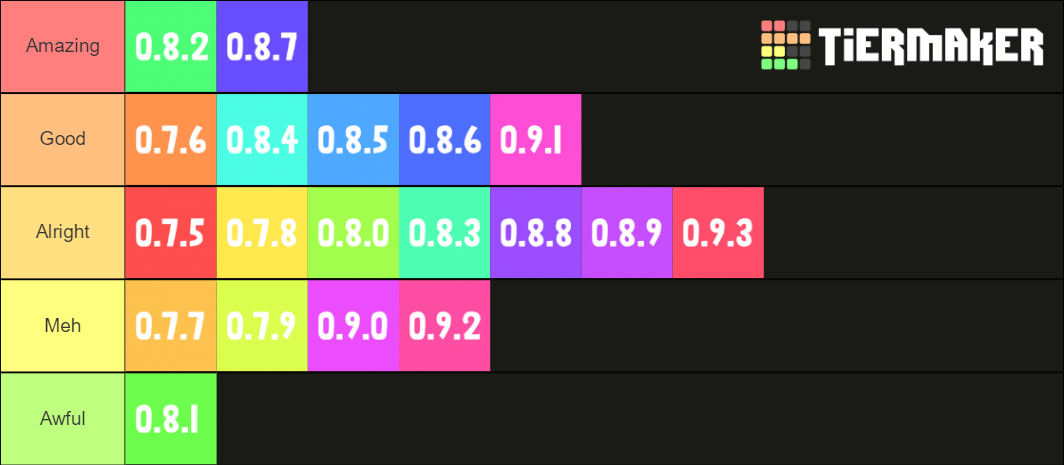 Ranking Bloxburg Updates Tier List Community Rankings Tiermaker