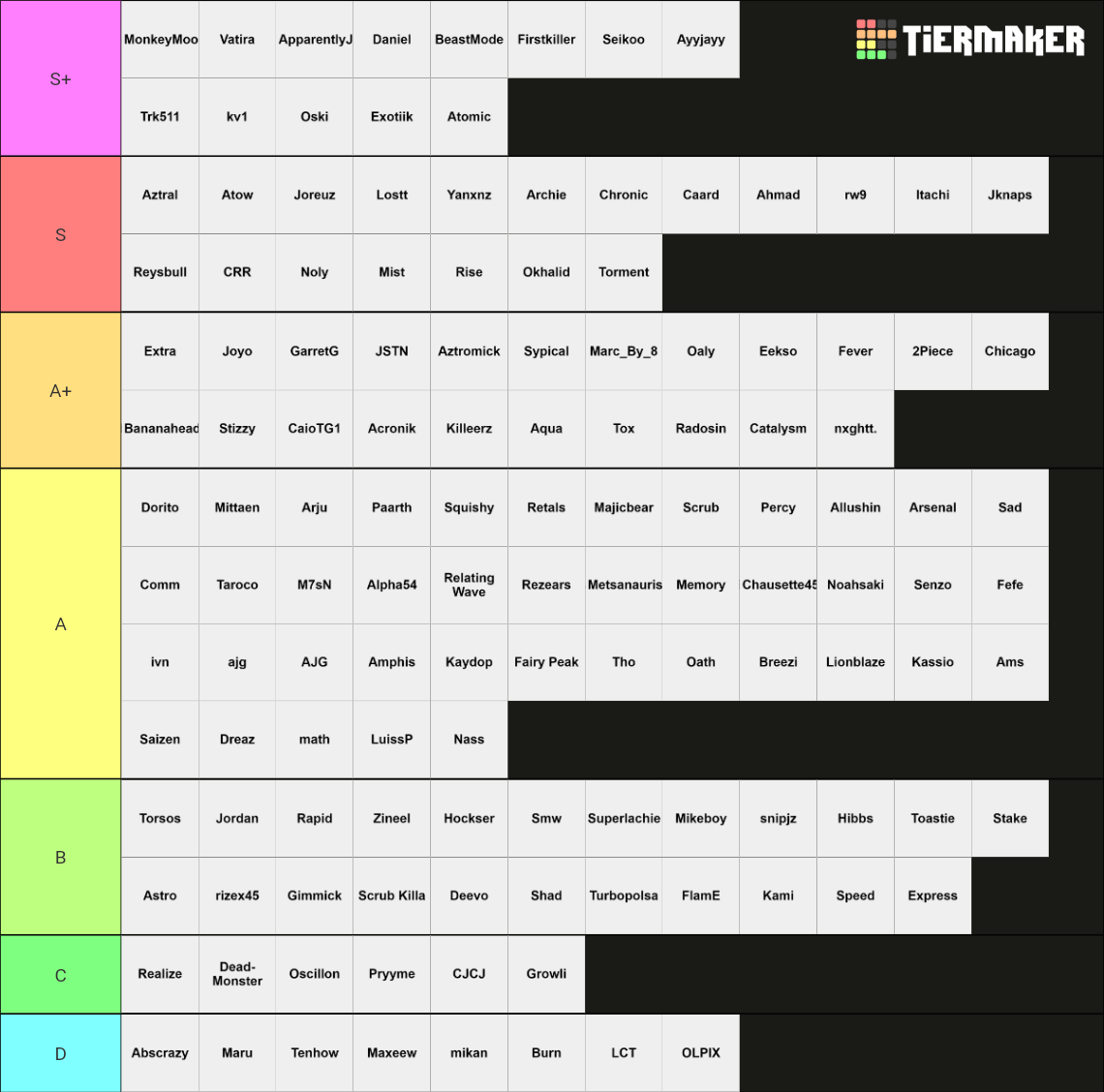 Rl Pro Players Rlcs Tier List Community Rankings Tiermaker