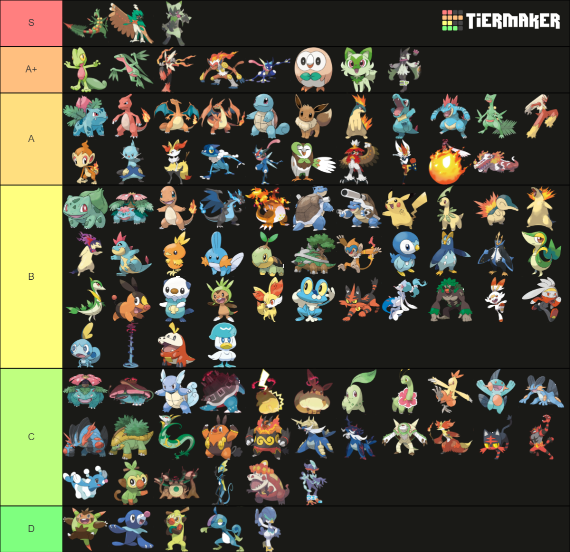 Pokemon Mainline Starters All Evos Forms Gens Tier List