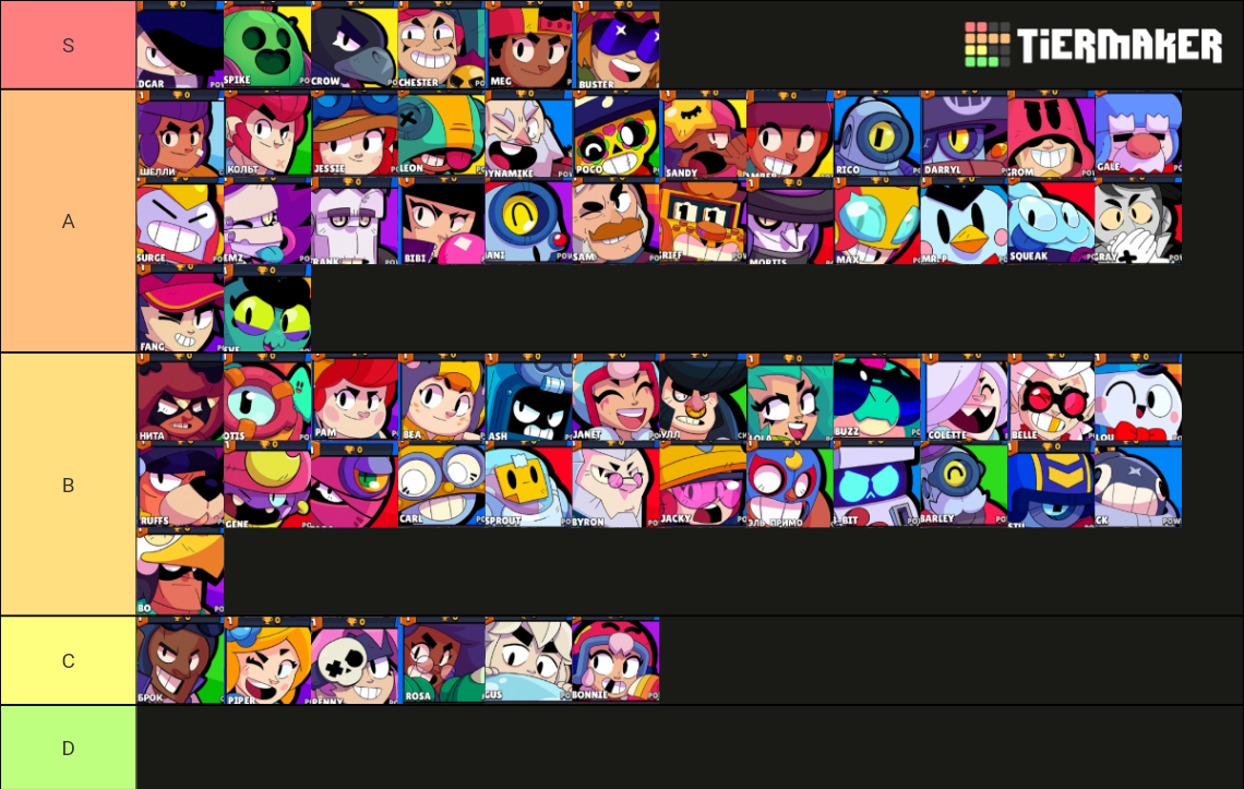 Brawl Stars Tier List Community Rankings Tiermaker