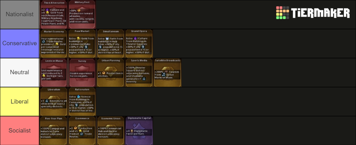 Civ Policy Tier List Community Rankings Tiermaker