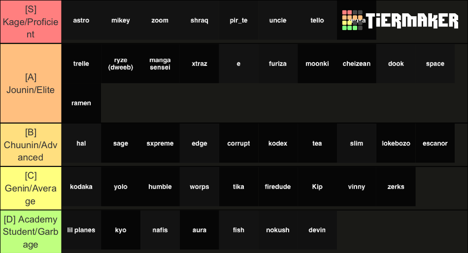 Of Shinobi Storm Players Personal Tier List Community Rankings