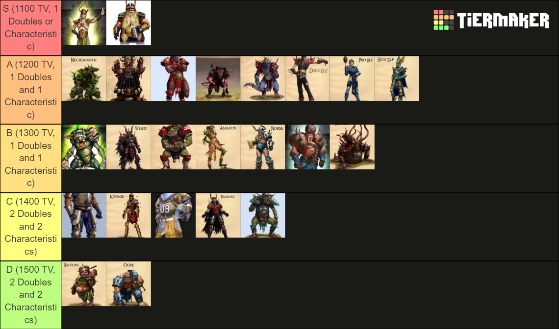 Blood Bowl Teams Ranked Tier List Community Rankings Tiermaker