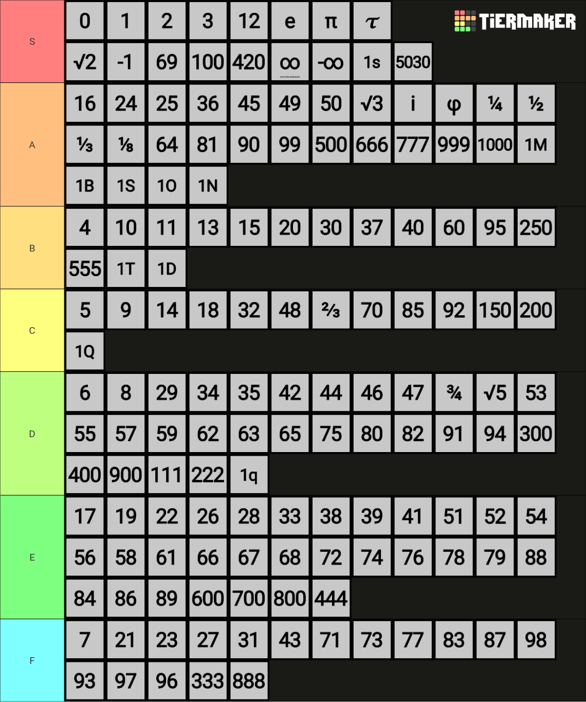 All Numbers Tier List Community Rankings TierMaker