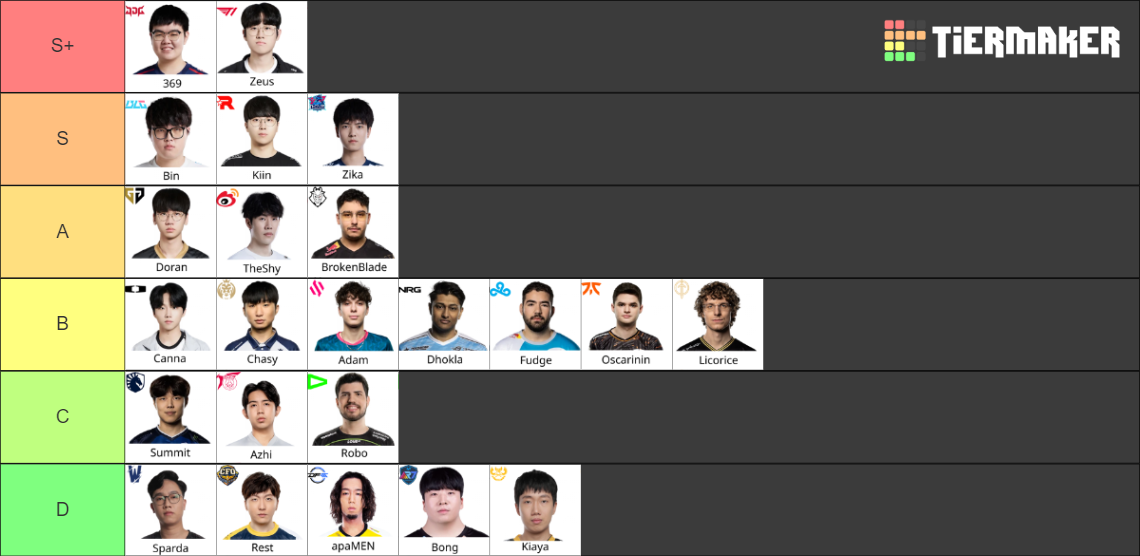 Toplane Worlds S13 2023 Molecule Tier List Community Rankings TierMaker