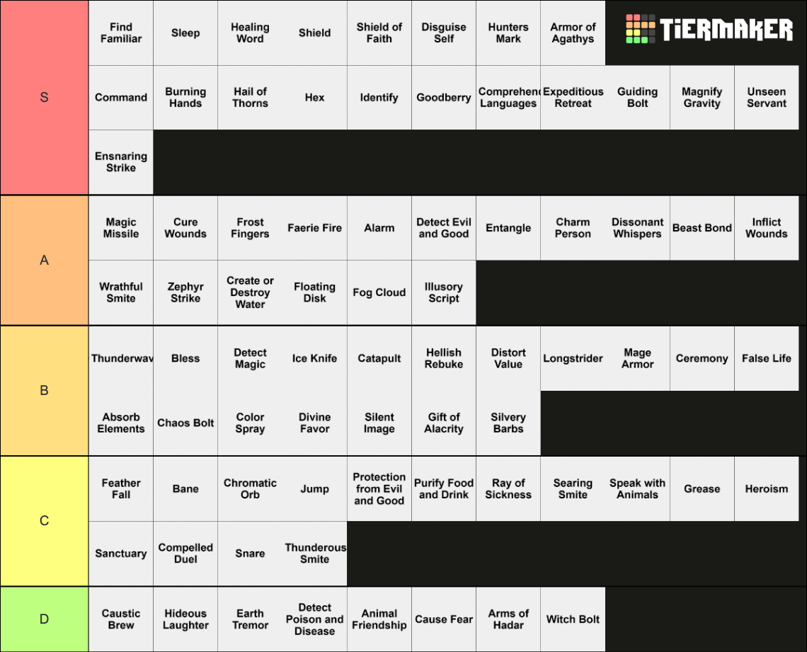 St Level E Spells Tier List Community Rankings Tiermaker