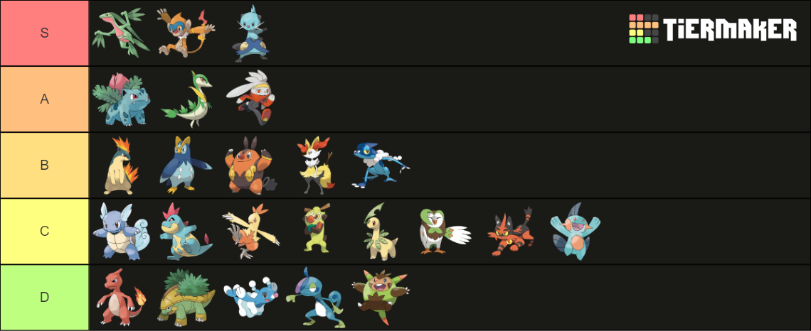 All Pok Mon Starters All Evos No Gen Tier List Community Rankings