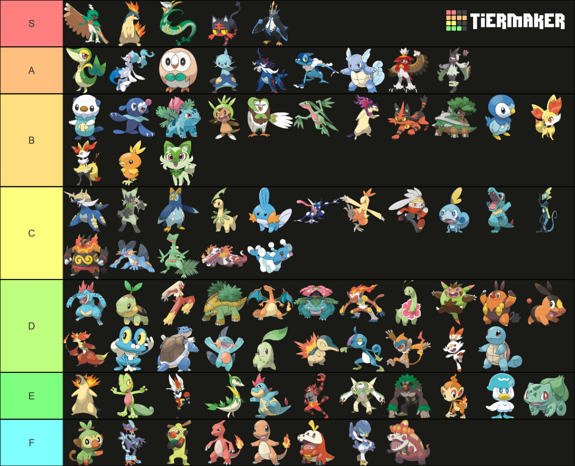 All Pokemon Starters All Evos Gen 1 9 Tier List Community Rankings