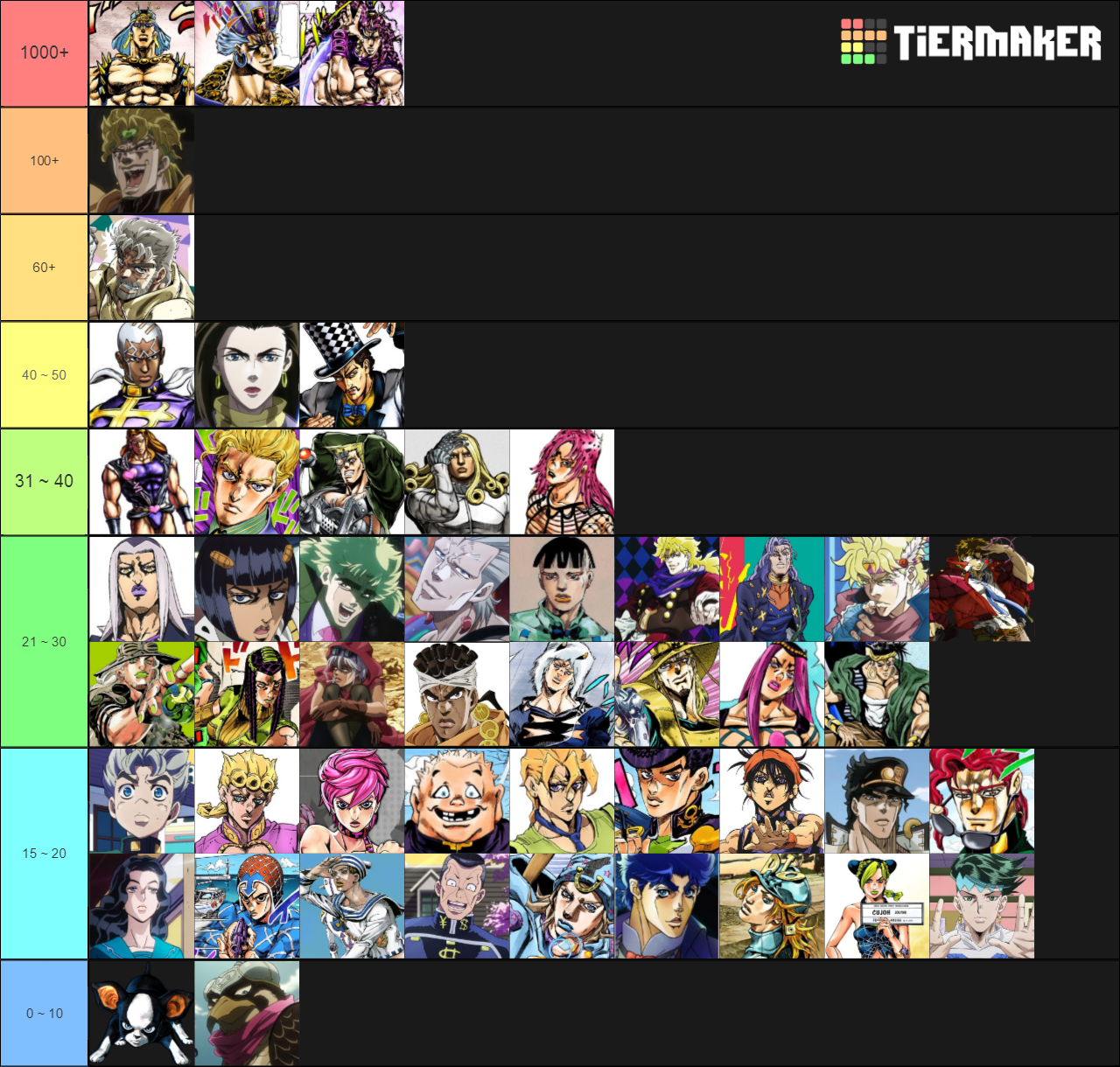 Jojo Characters Tier List Tiermaker