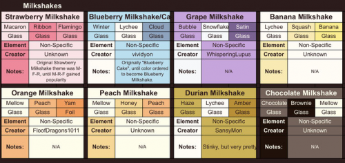 Create a Dragon Adventures Milkshake Themes Tier List - TierMaker