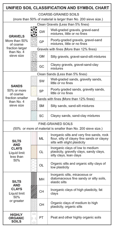 Create A Unified Soil Classification System (USCS) Tier List - TierMaker