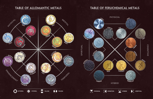 Create a Mistborn Allomantic & Feruchemical Metals Tier List - TierMaker