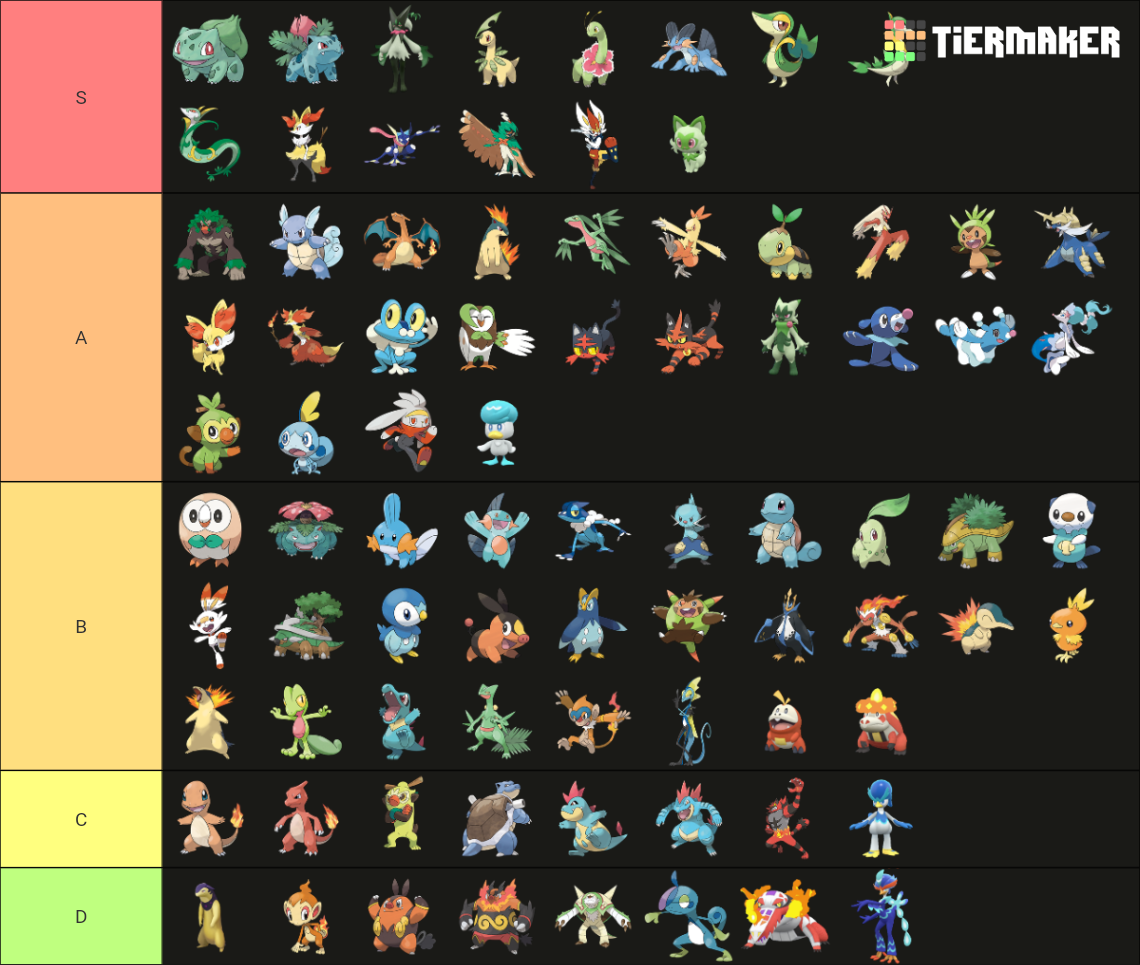 Pokemon Starters All Evolutions (gen 9 included) Tier List