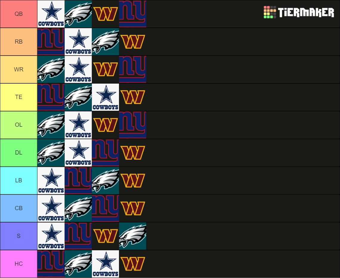 NFC East Positional Group Rankings Tier List Rankings) TierMaker