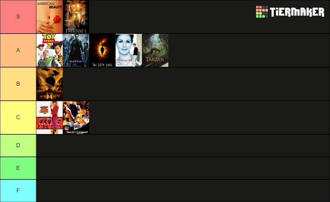 Top 10 Highest-grossing Films 1999 Tier List (Community Rankings