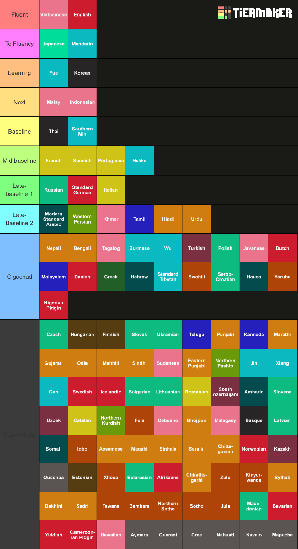 ULTIMATE Language (100+)(NO FLAGS) Tier List (Community Rankings ...