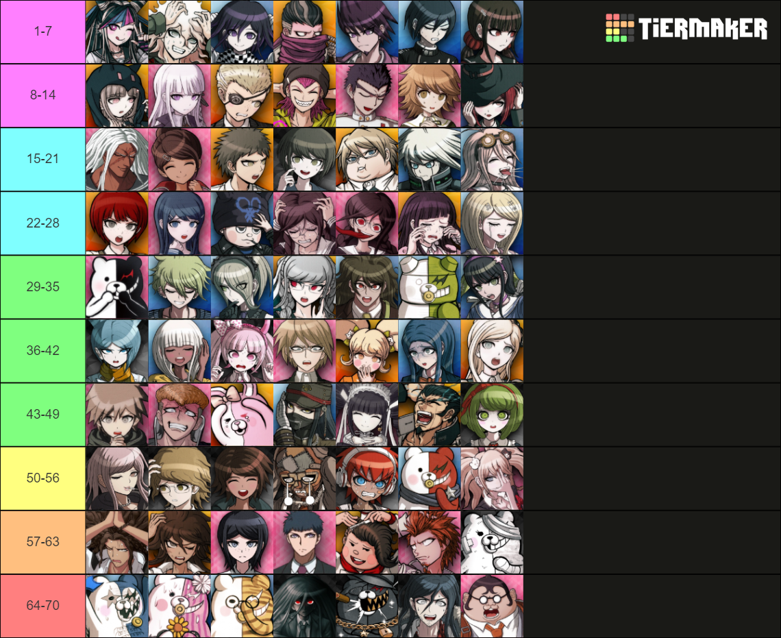 Danganronpa All Characters Yttd And Fangames Tier List Community Rankings Tiermaker 7304