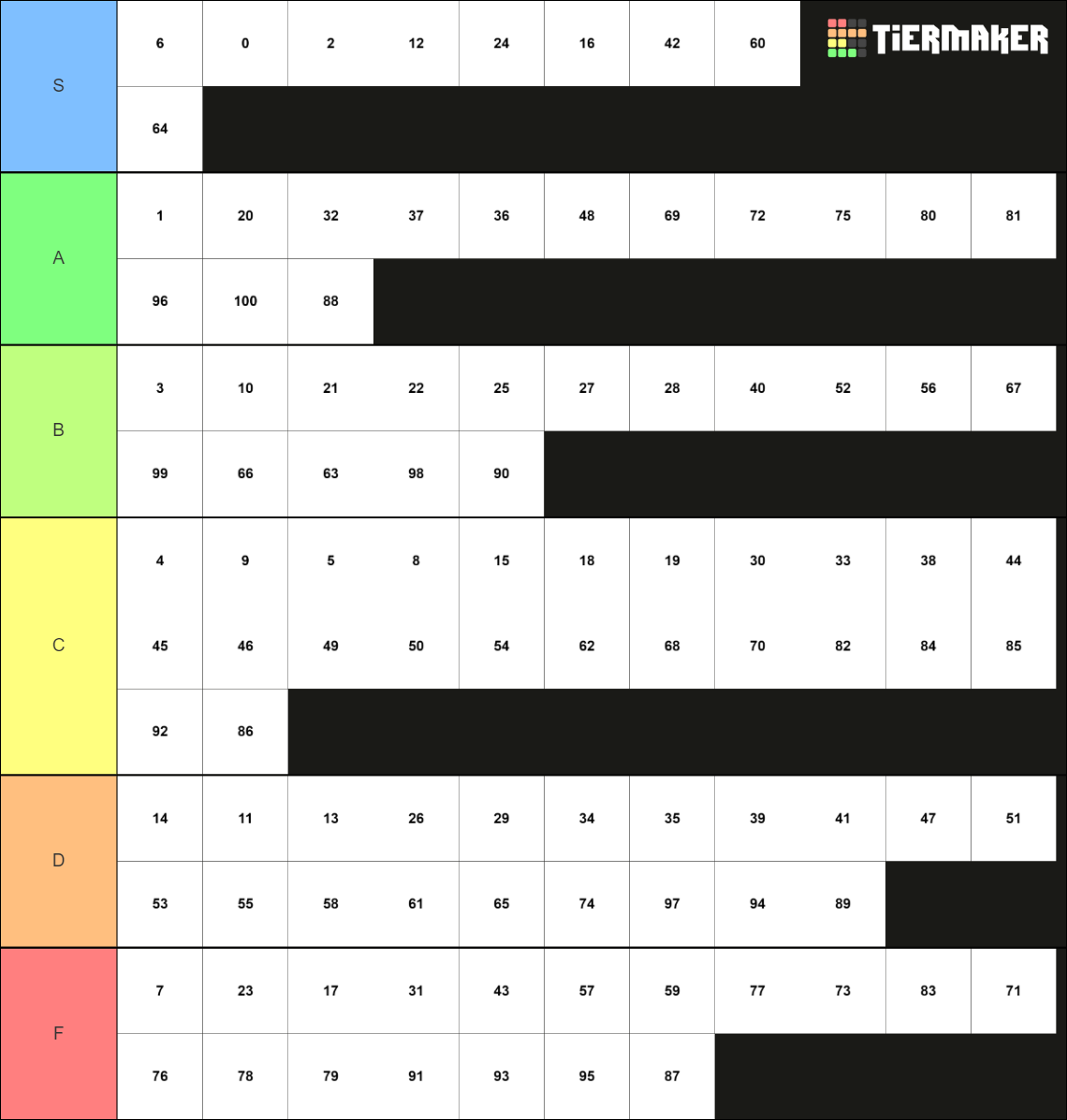 Number 0 100 Tier List Community Rankings TierMaker number-0-100-tier-list-community-rankings-tiermaker