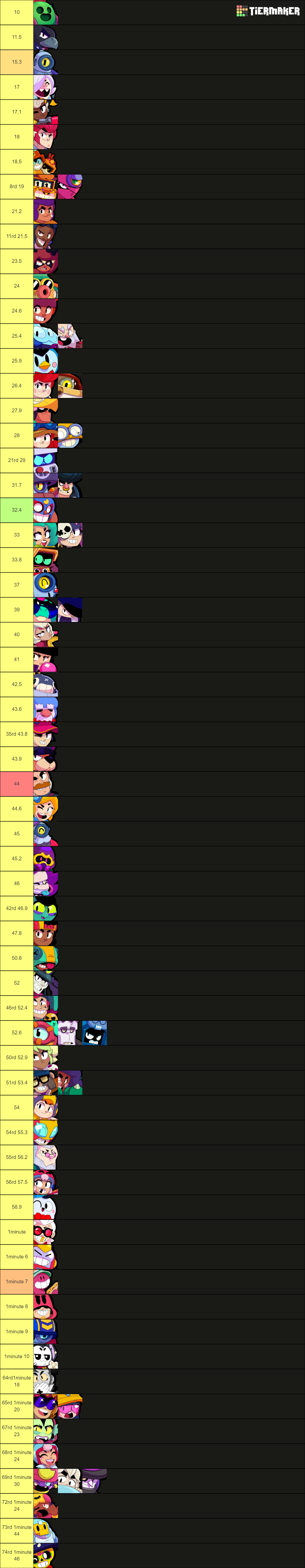 Brawl Stars Difficulty Tier List (Community Rankings) - TierMaker