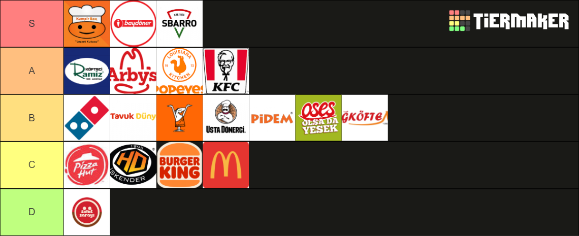 Turk Fast Food Chains Tier List Community Rankings TierMaker turk-fast-food-chains-tier-list-community-rankings-tiermaker