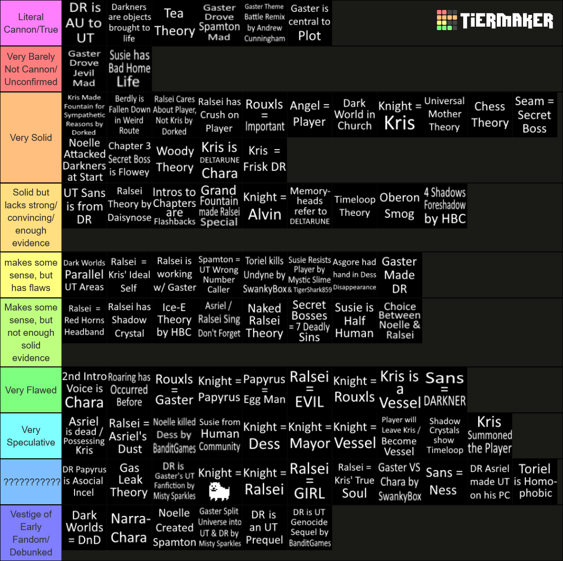 DELTARUNE Prominent Fan Theories Tier List (Community Rankings) - TierMaker