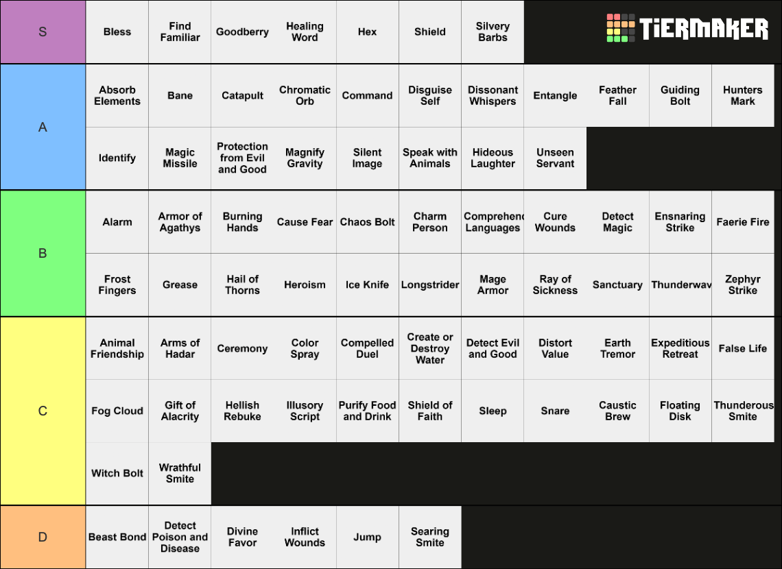 1st Level 5e Spells Tier List (Community Rankings) - TierMaker