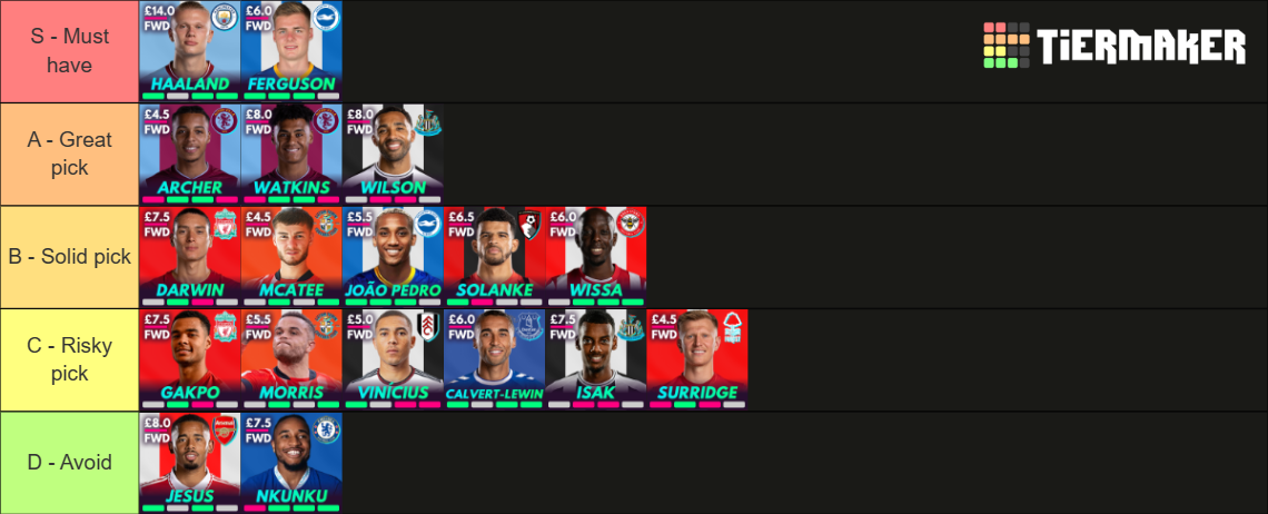 FPL 23/24 Forwards Tier List (Community Rankings) - TierMaker