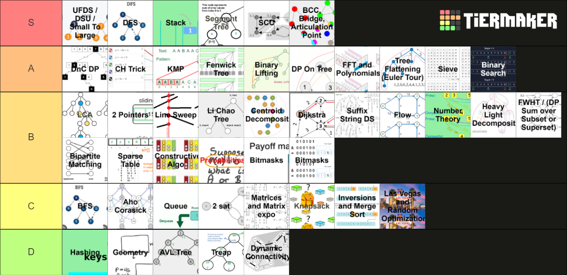 Competitive Programming Topics Tier List (Community Rankings) - TierMaker