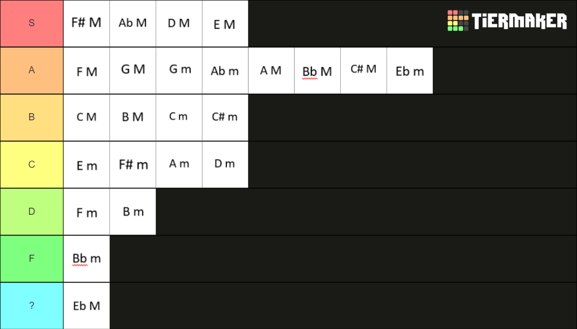 musical scales Tier List (Community Rankings) - TierMaker