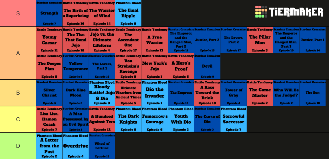 JJBA Every Episode (Parts 16) Tier List Rankings) TierMaker