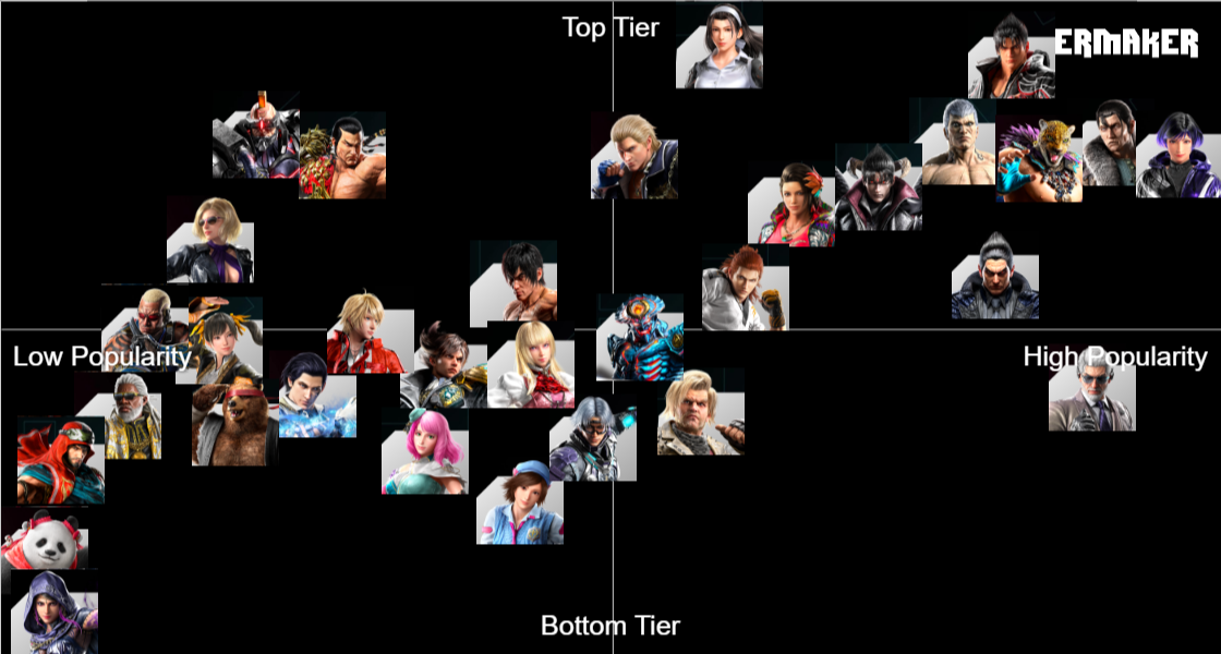 Tekken 8 Potential Main Tierlist Tier List (Community Rankings) - TierMaker