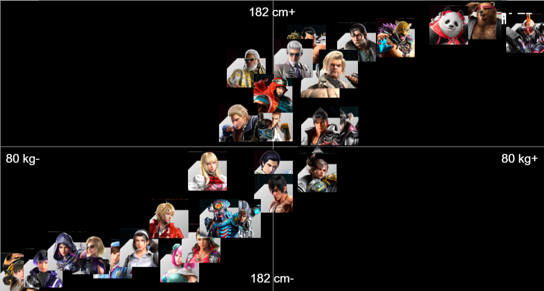 Tekken 8 Potential Main Tierlist Tier List (Community Rankings) - TierMaker