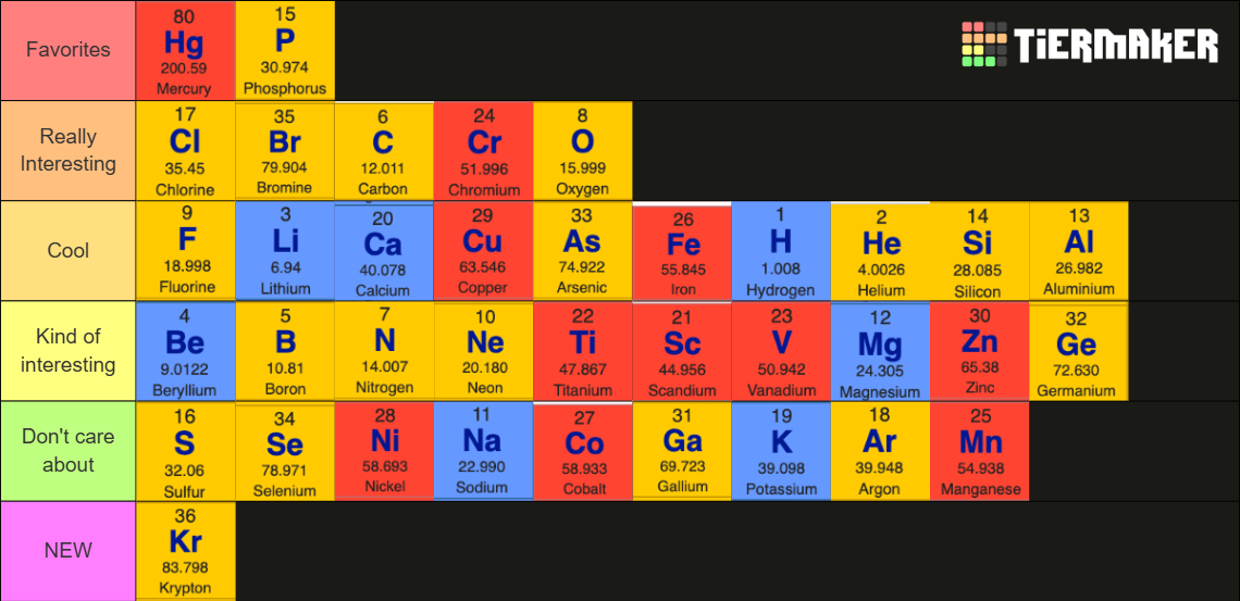 Elements of the Periodic Table Tier List (Community Rankings) - TierMaker