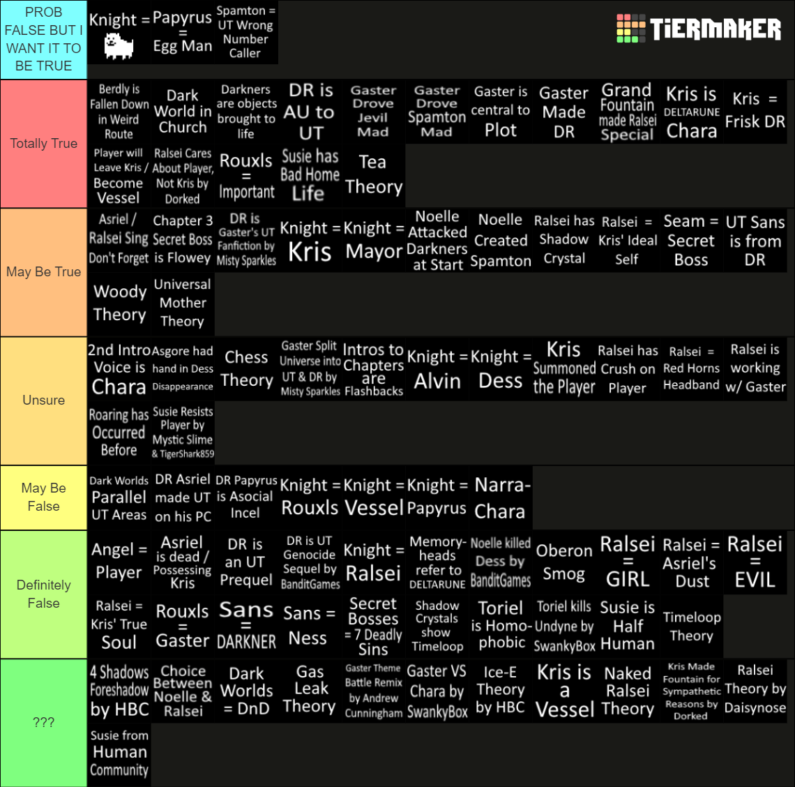 DELTARUNE Prominent Fan Theories Tier List (Community Rankings) - TierMaker