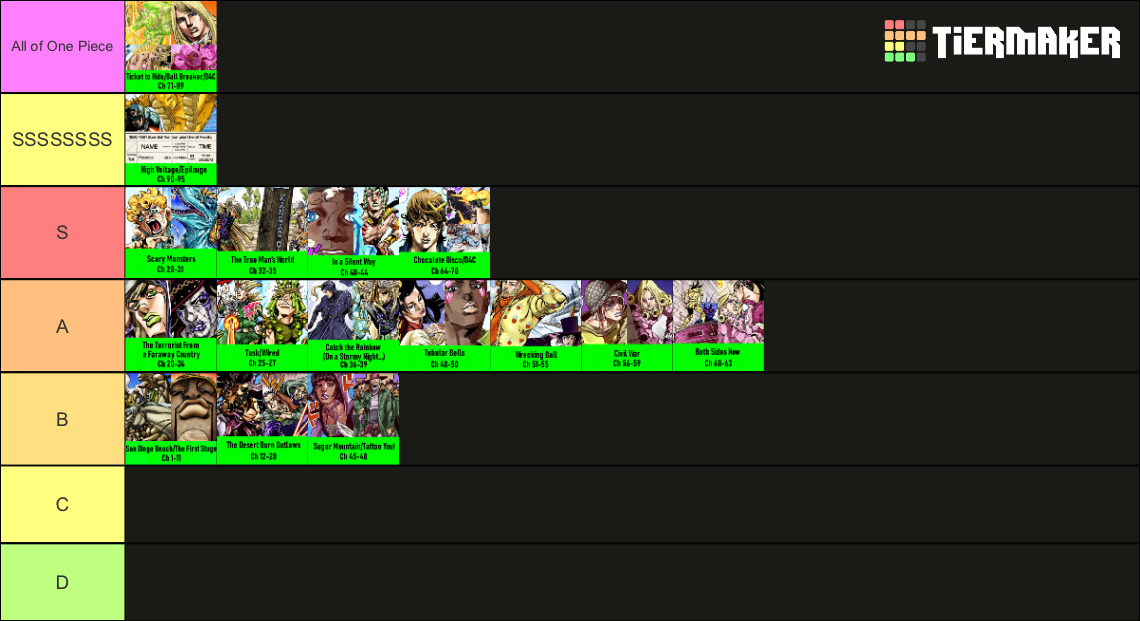 Jojo's Part 7; Steel Ball Run Arcs (with labels) Tier List